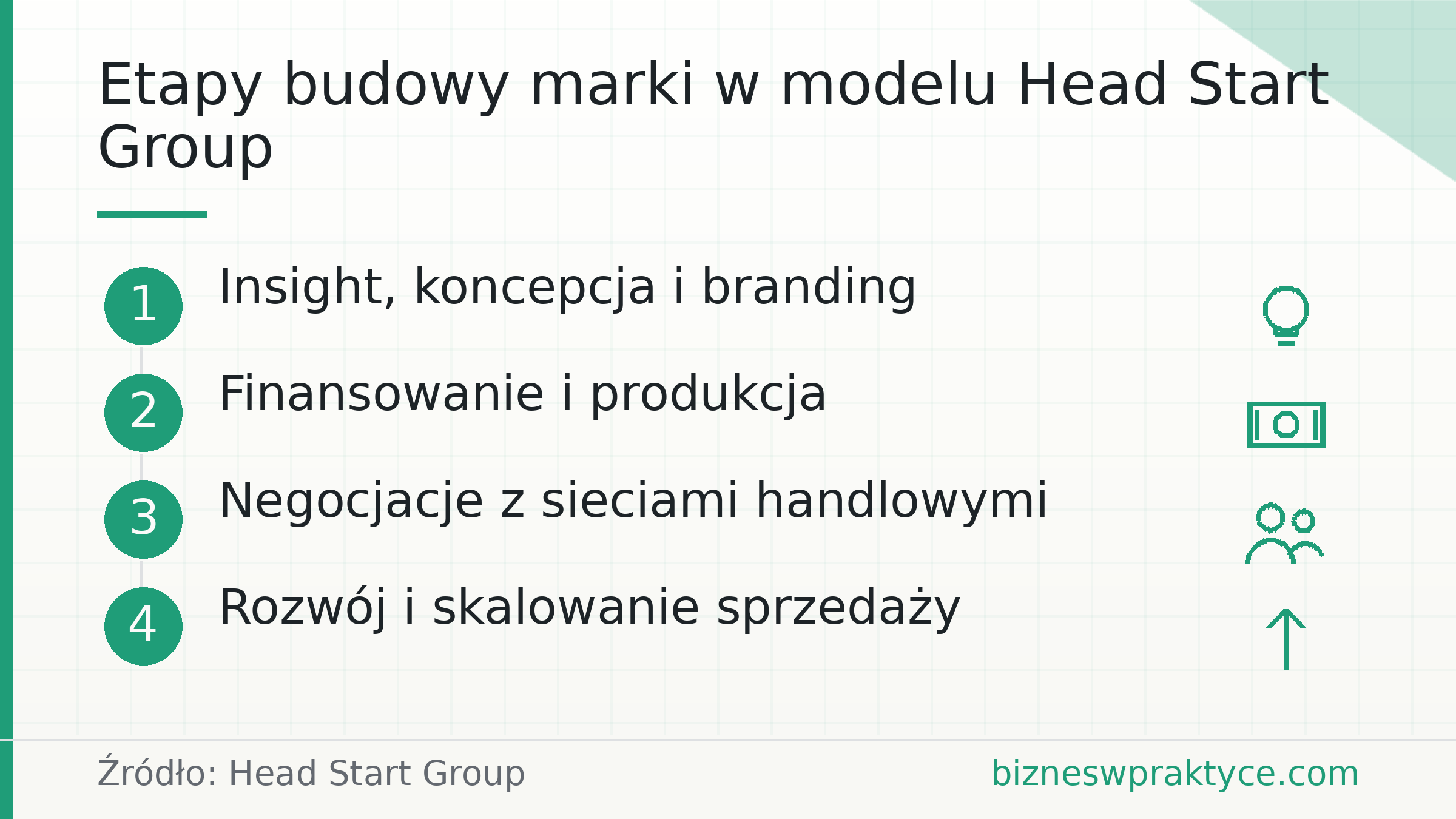 Etapy budowy marki w modelu Head Start Group
