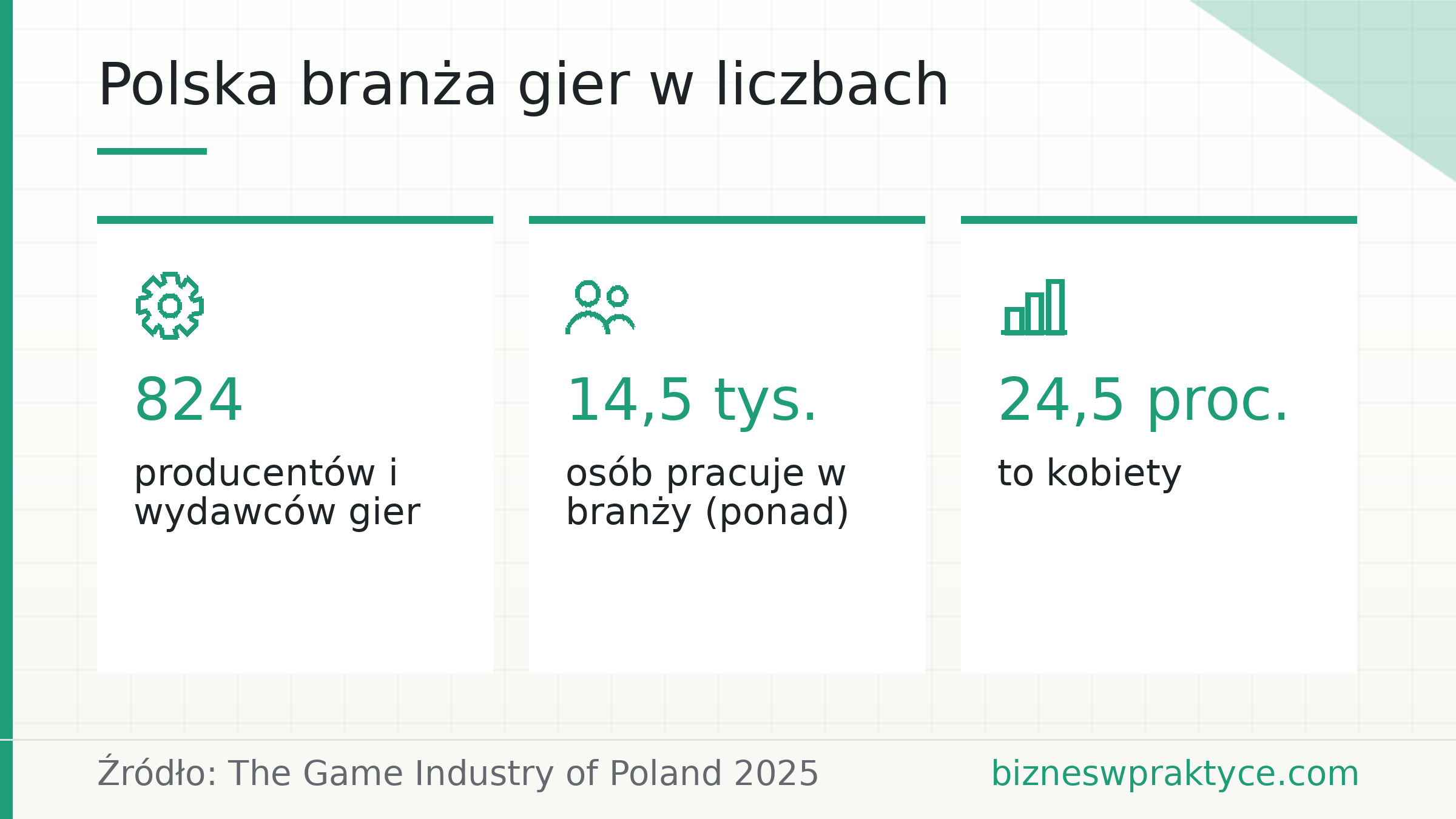 Polska branża gier w liczbach