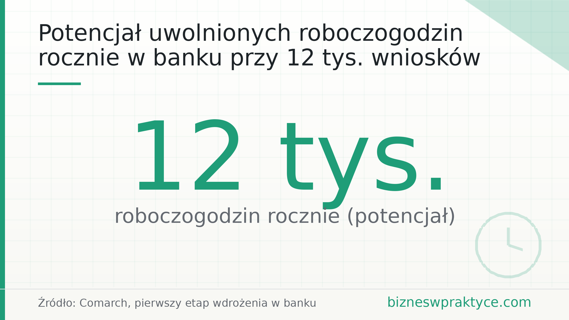 Potencjał uwolnionych roboczogodzin rocznie w banku przy 12 tys. wniosków