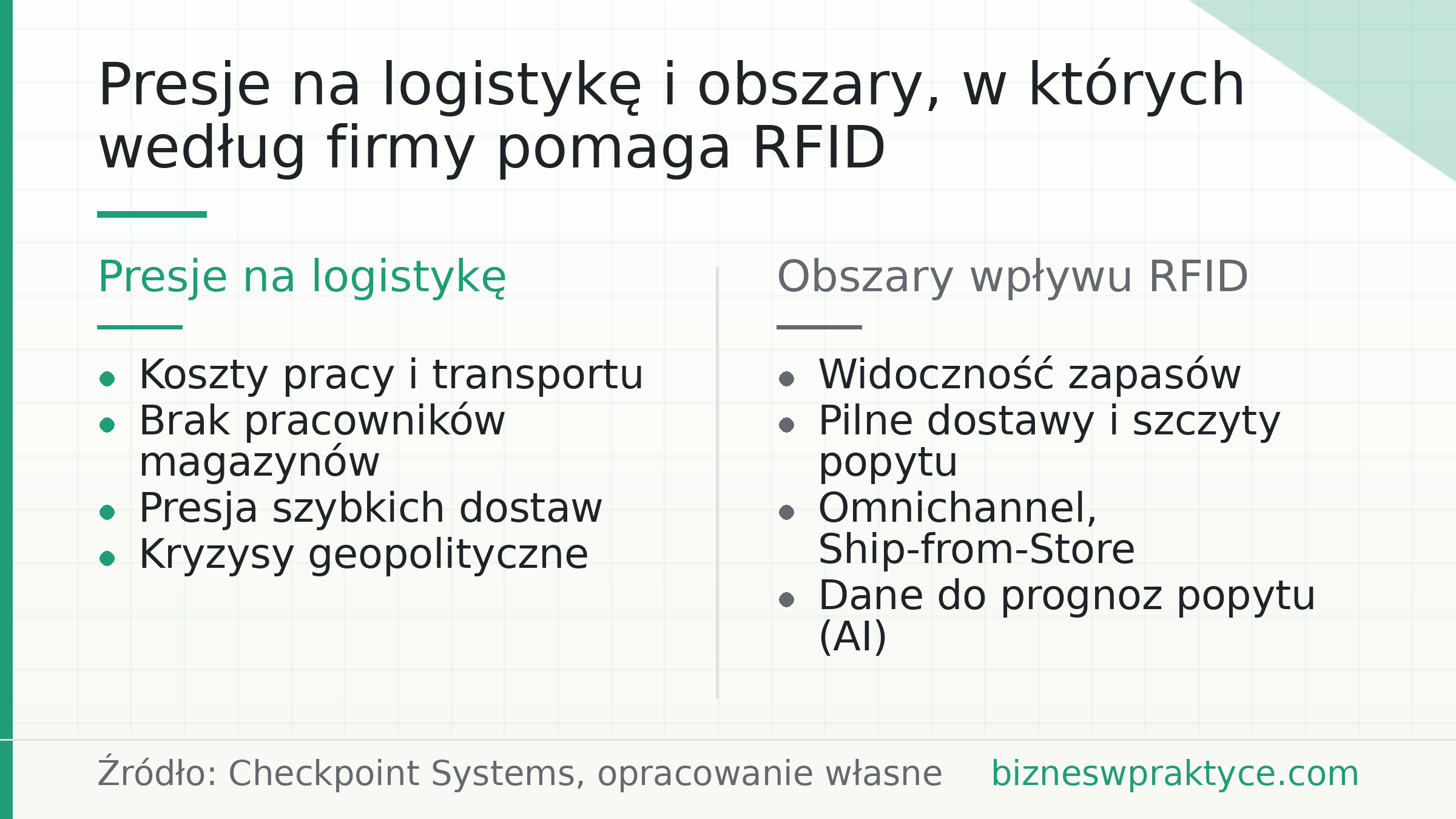 Presje na logistykę i obszary, w których według firmy pomaga RFID