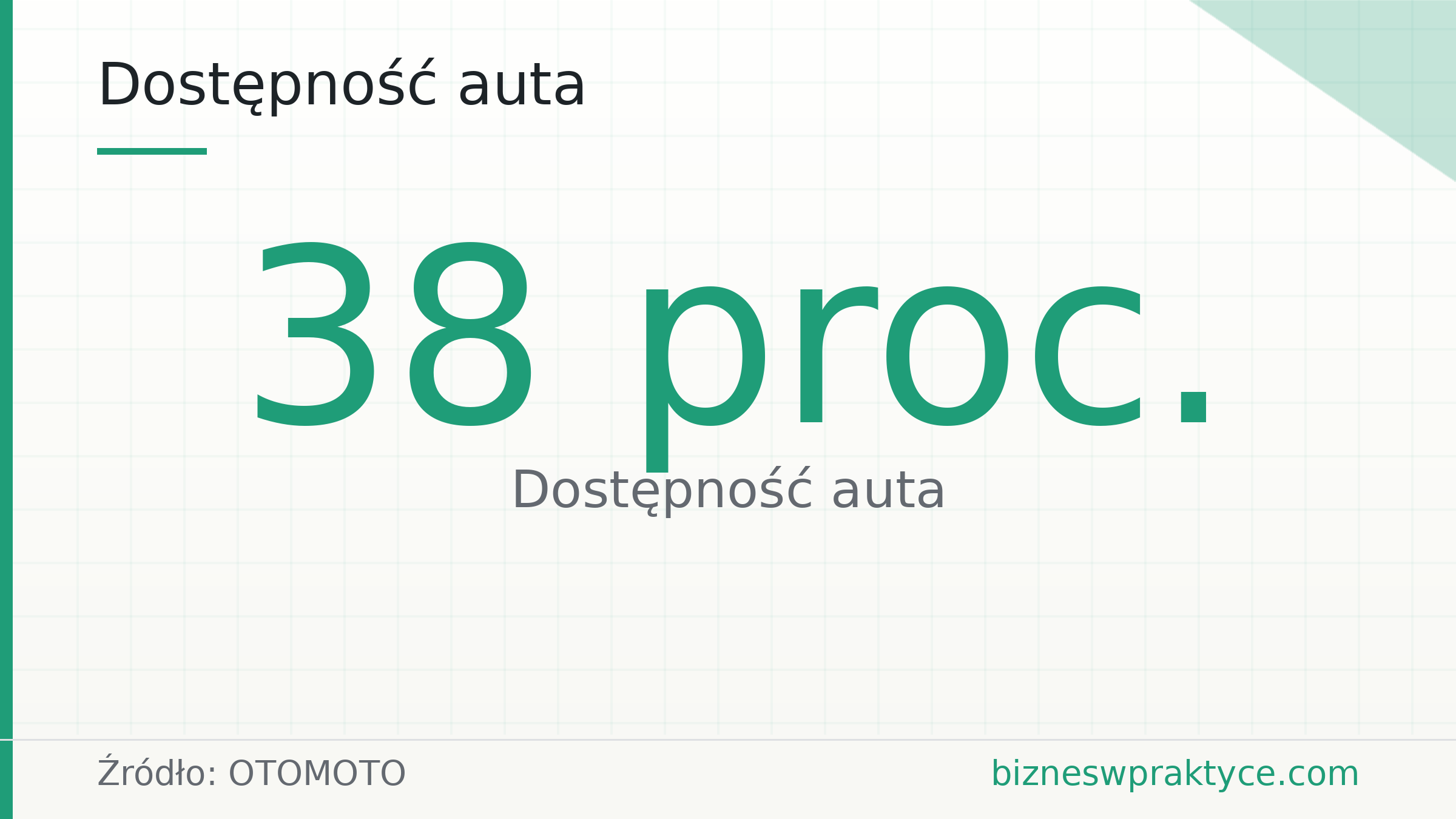 Dostępność auta