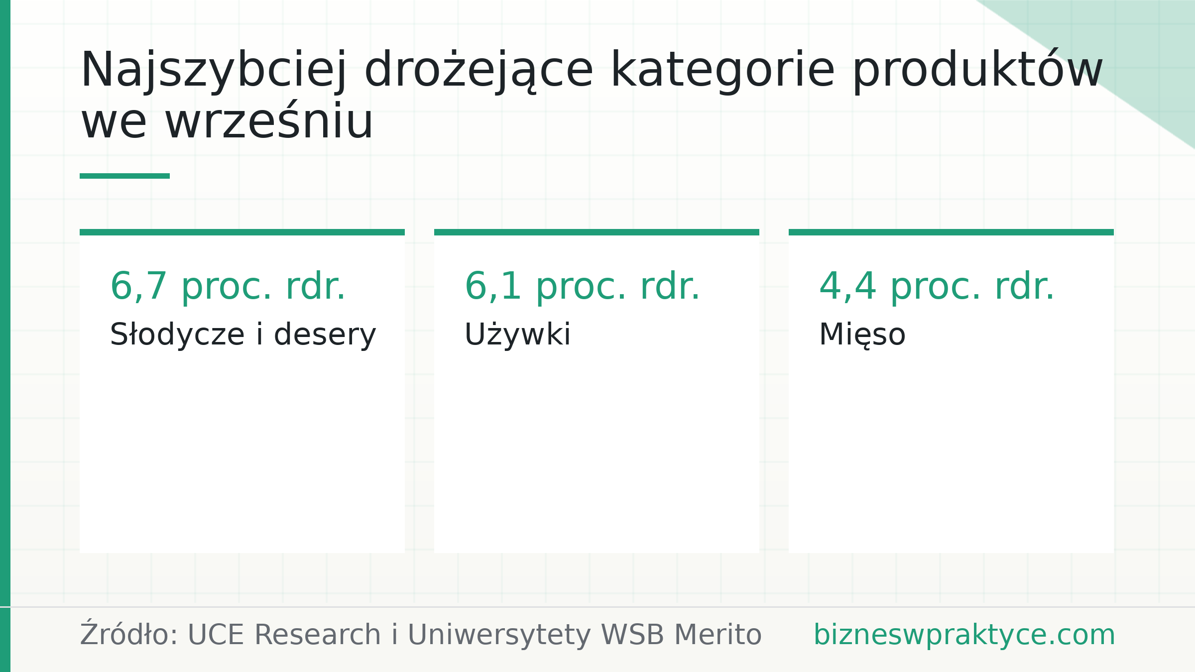 Najszybciej drożejące kategorie produktów we wrześniu