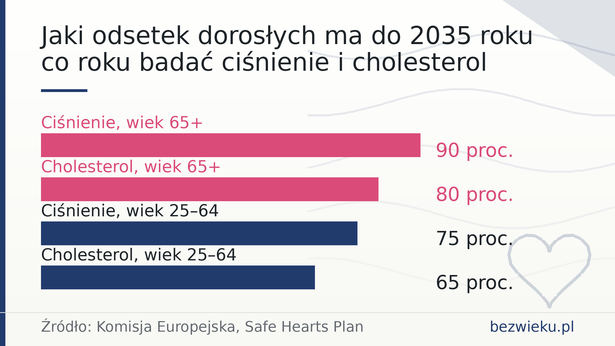 Jaki odsetek dorosłych ma do 2035 roku co roku badać ciśnienie i cholesterol