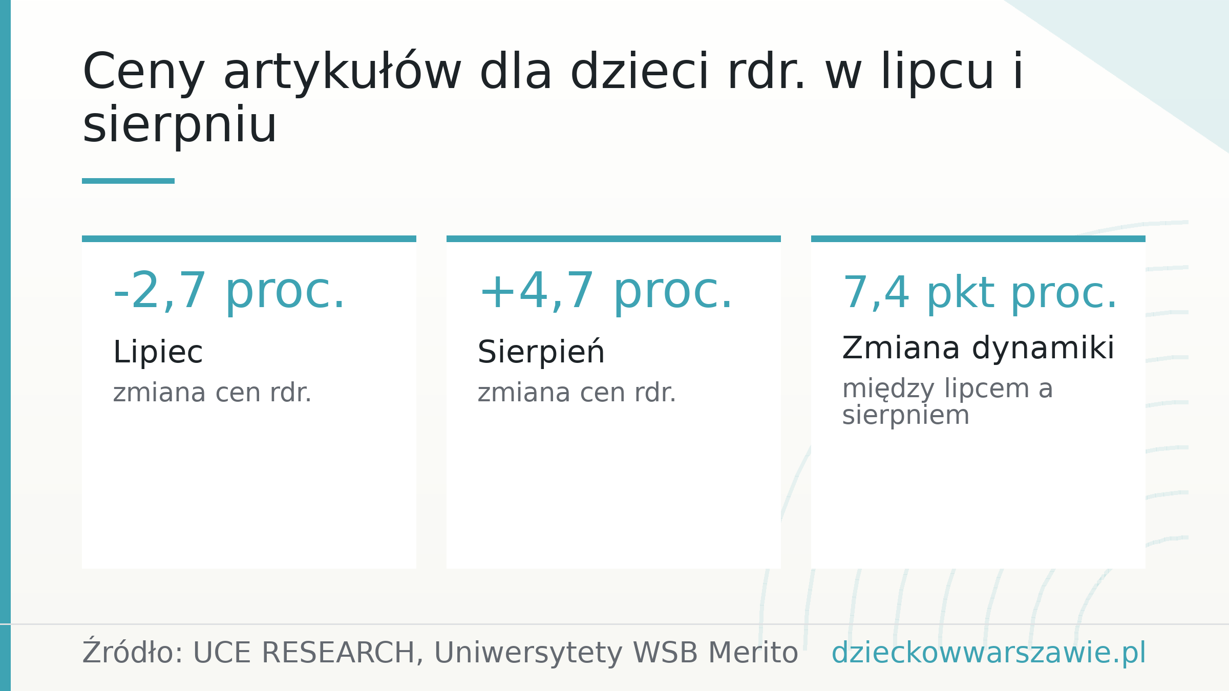 Ceny artykułów dla dzieci rdr. w lipcu i sierpniu
