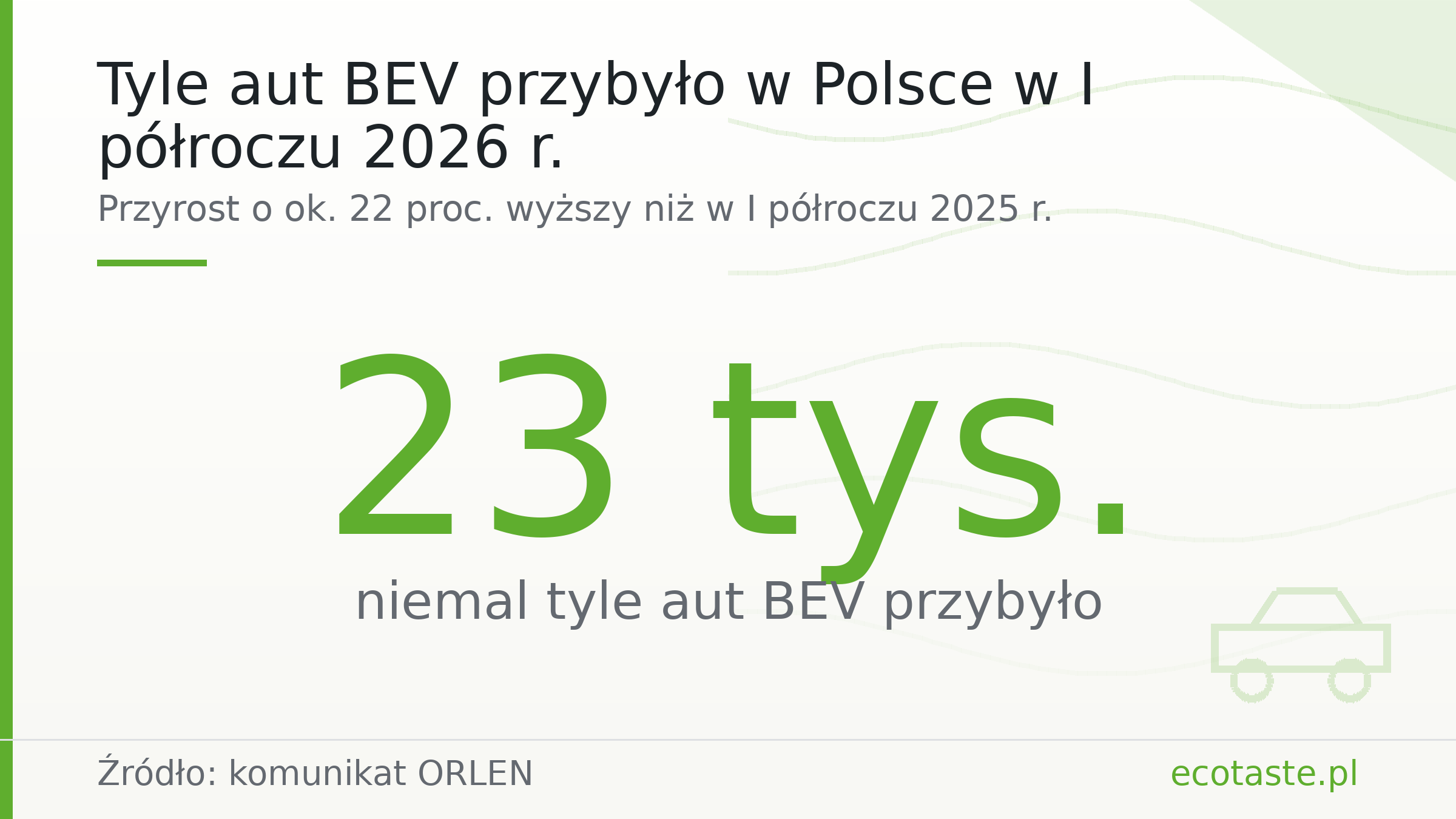 Tyle aut BEV przybyło w Polsce w I półroczu 2026 r.