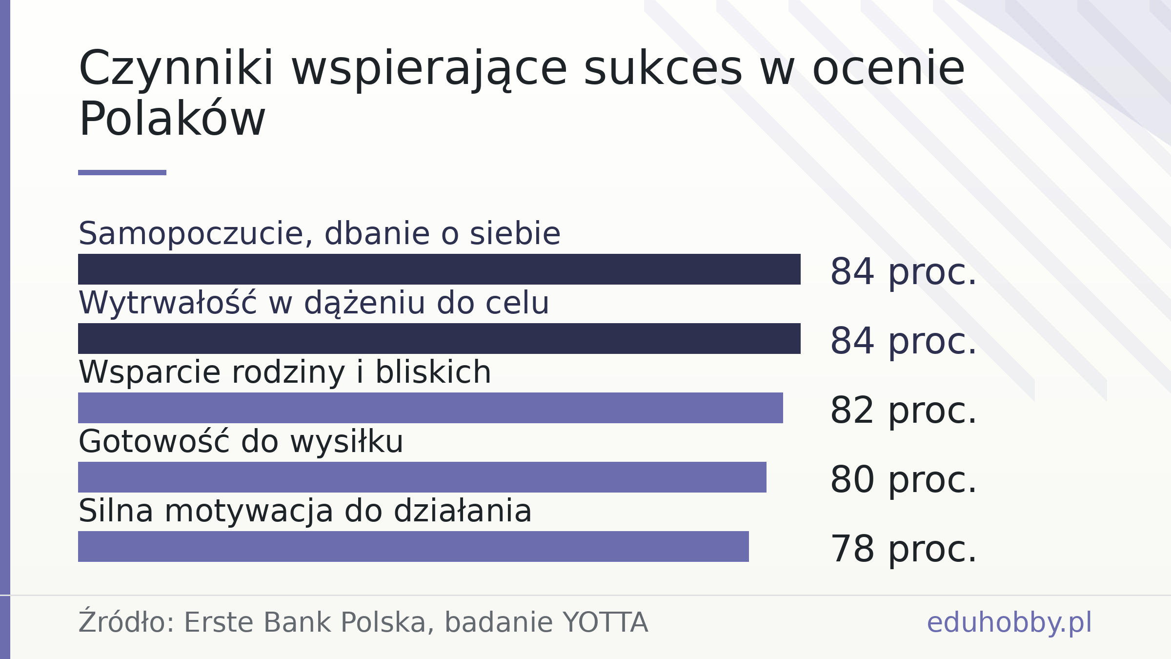 Czynniki wspierające sukces w ocenie Polaków