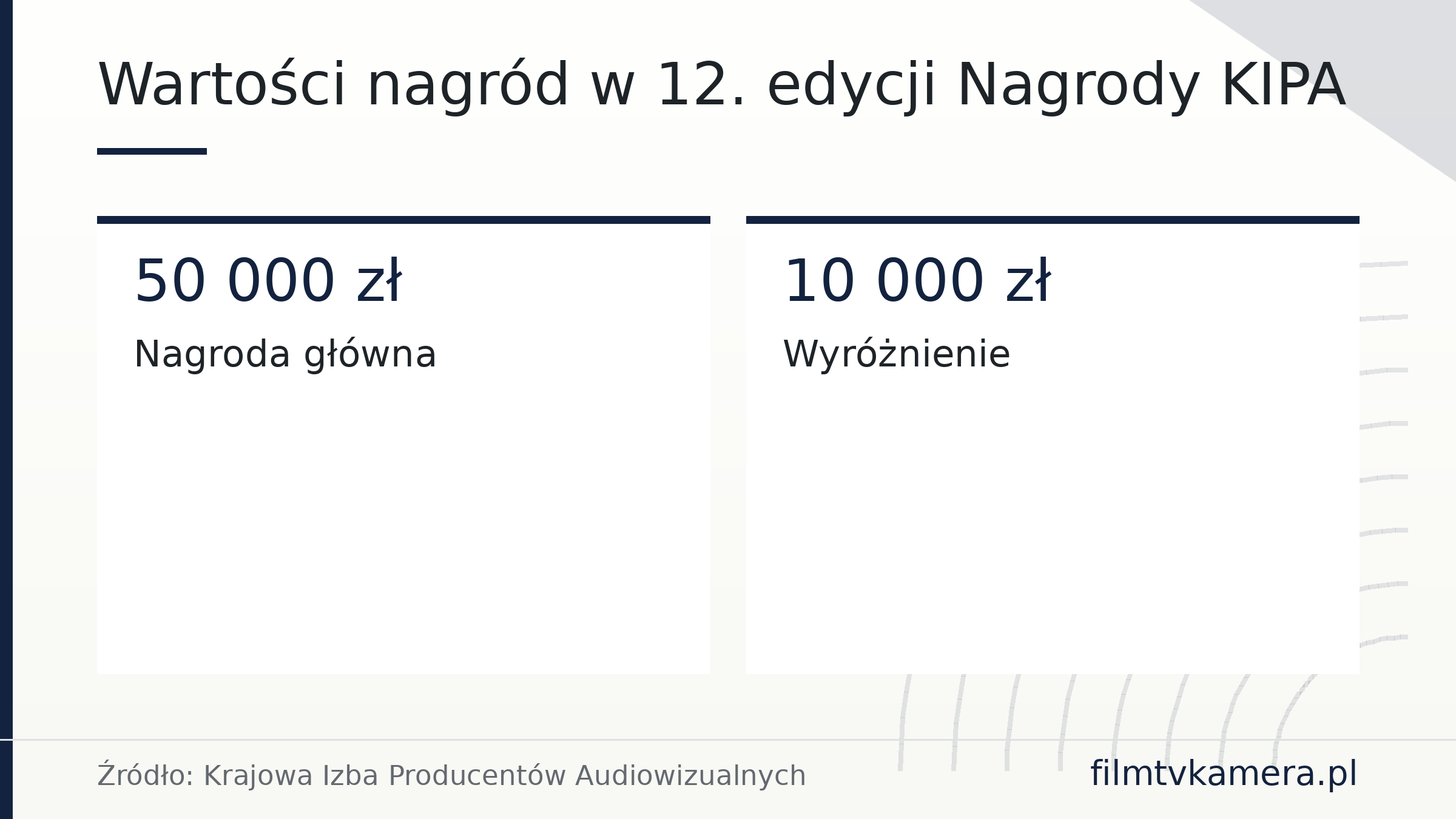 Wartości nagród w 12. edycji Nagrody KIPA