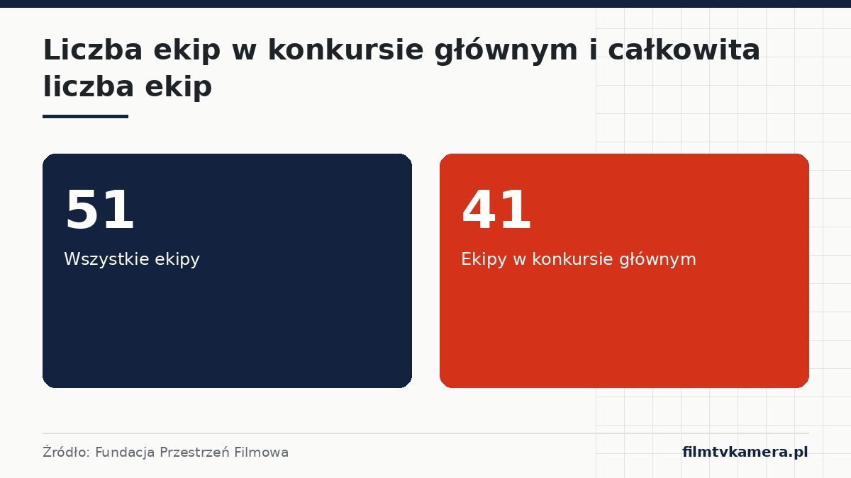 Liczba ekip w konkursie głównym i całkowita liczba ekip