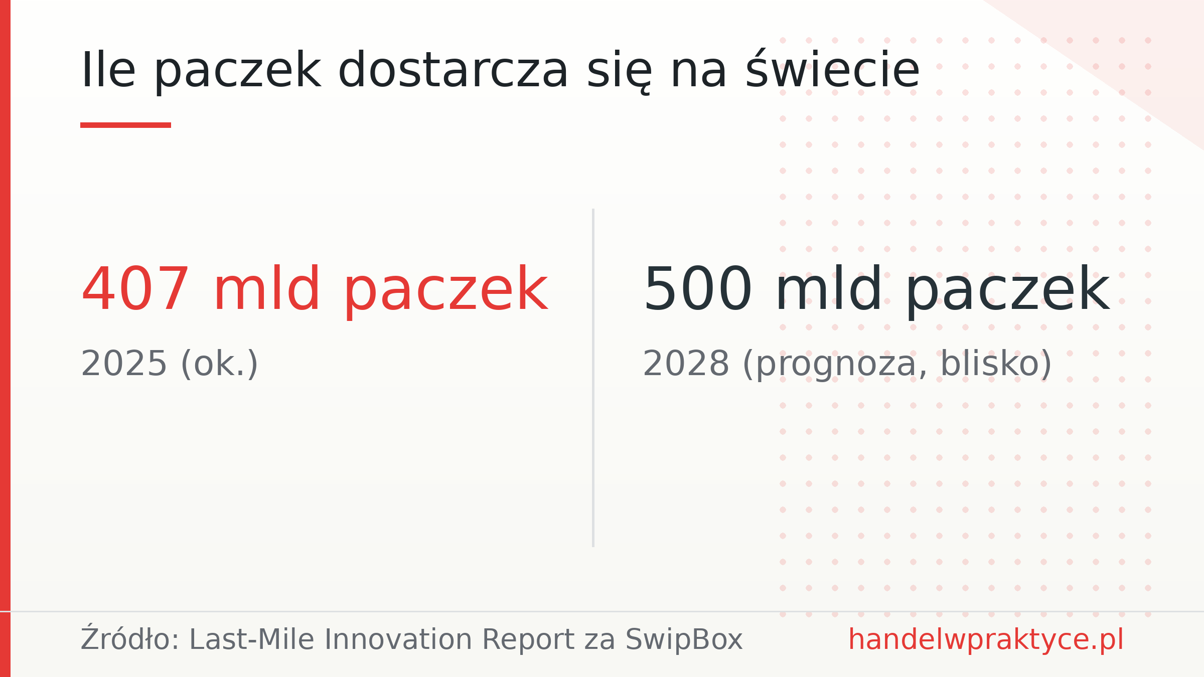 Ile paczek dostarcza się na świecie