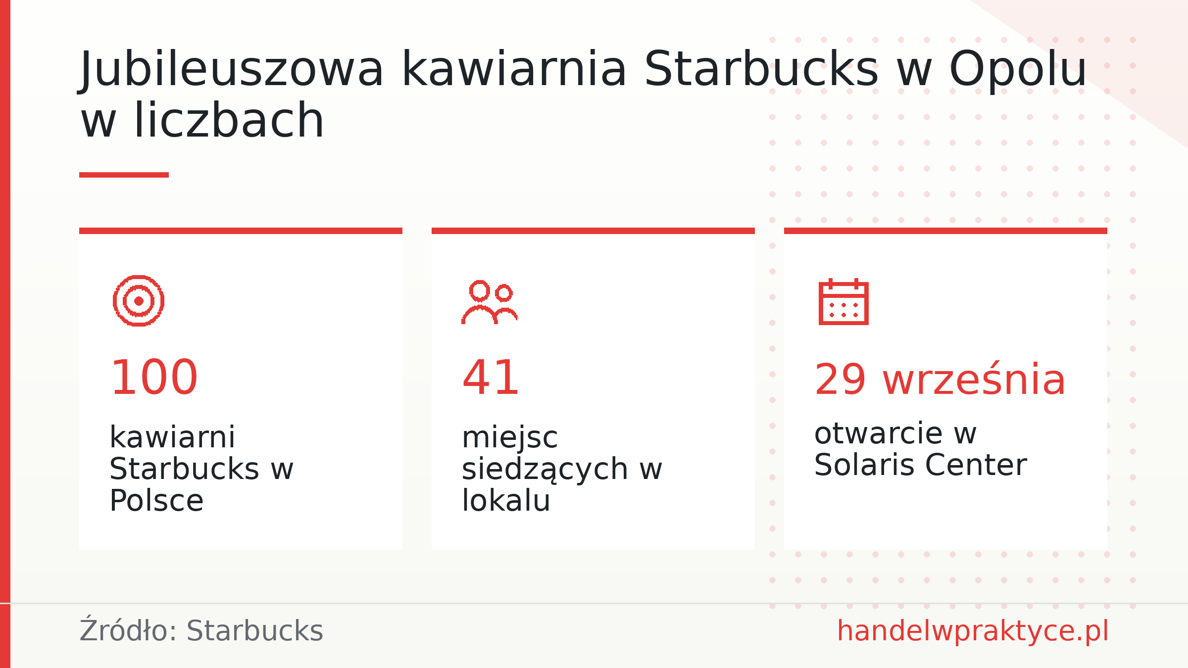 Jubileuszowa kawiarnia Starbucks w Opolu w liczbach