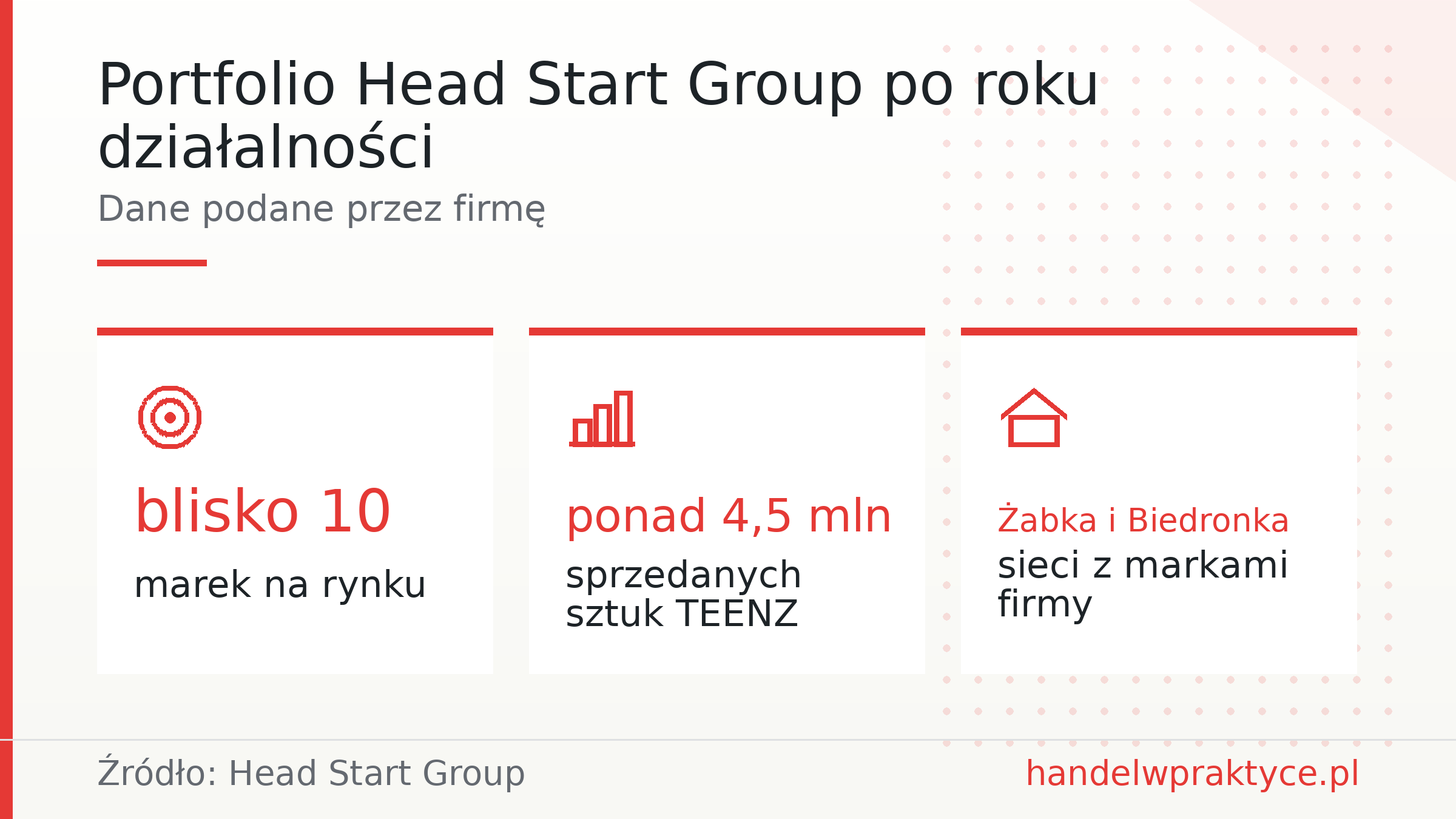 Portfolio Head Start Group po roku działalności
