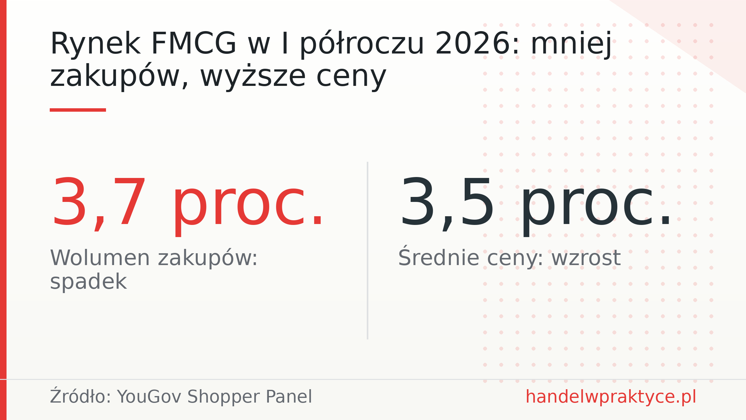 Rynek FMCG w I półroczu 2026: mniej zakupów, wyższe ceny