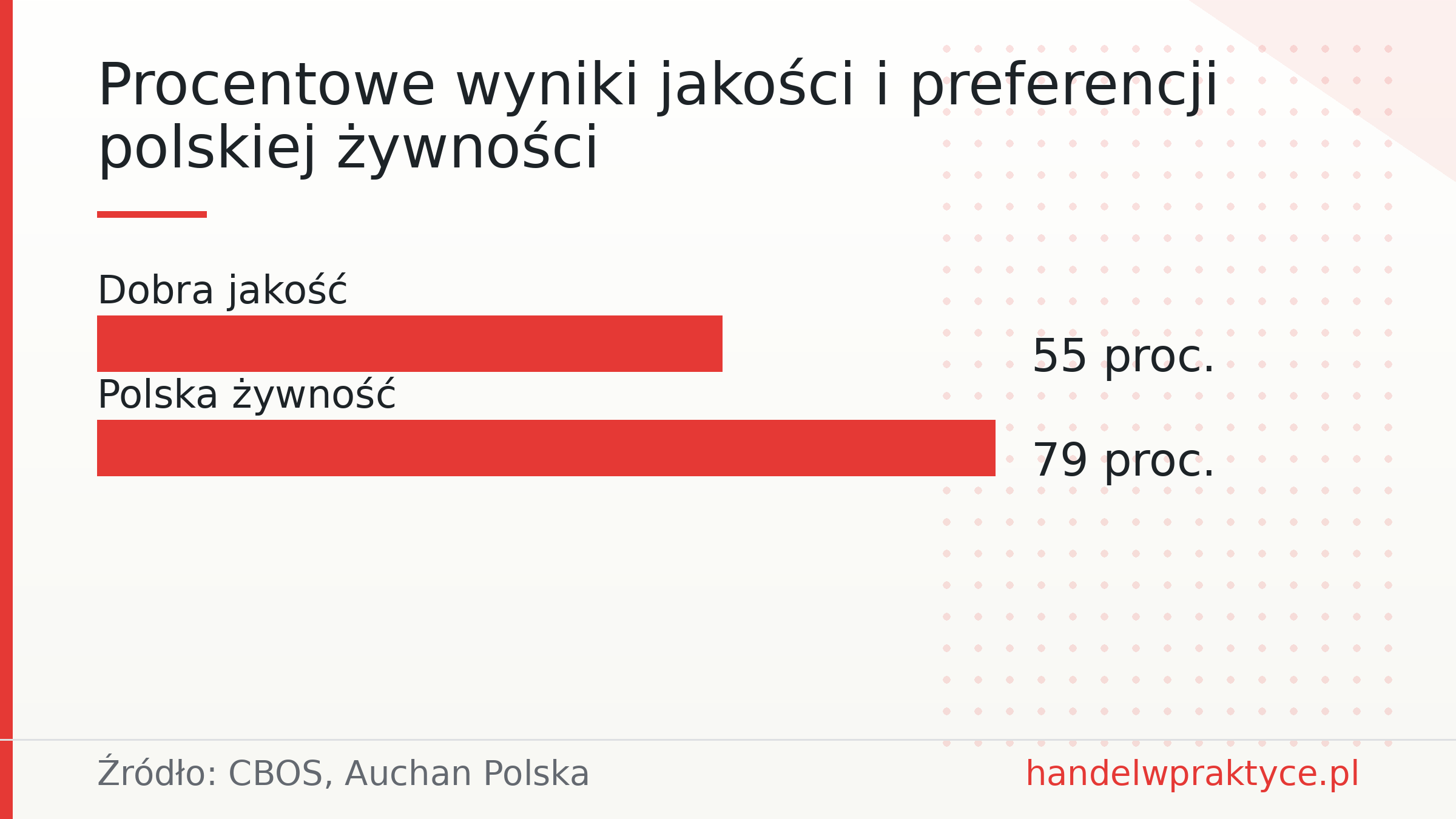 Procentowe wyniki jakości i preferencji polskiej żywności