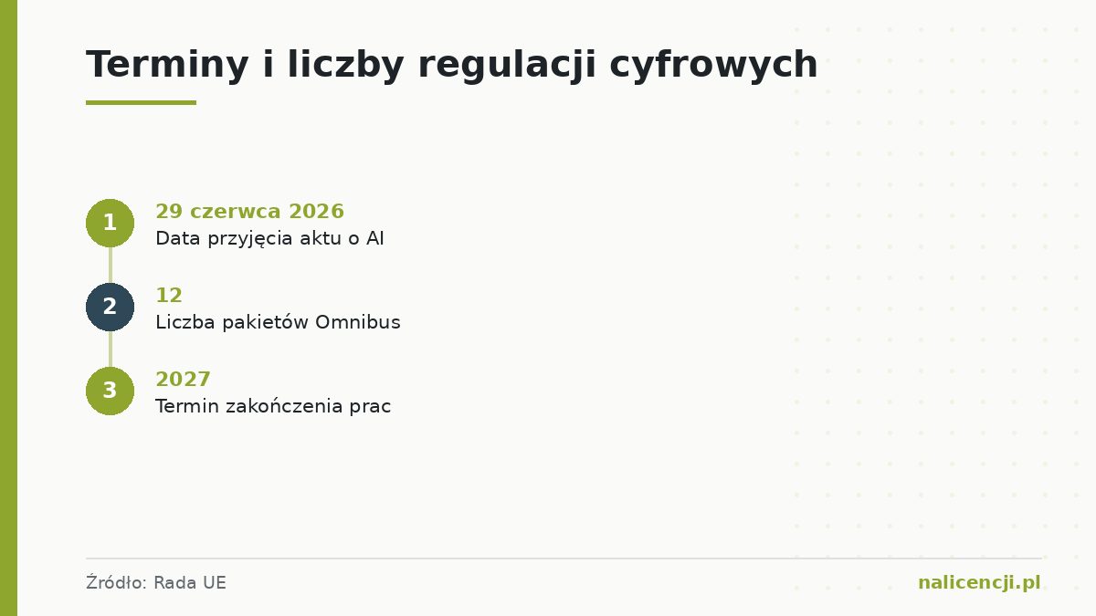 Terminy i liczby regulacji cyfrowych