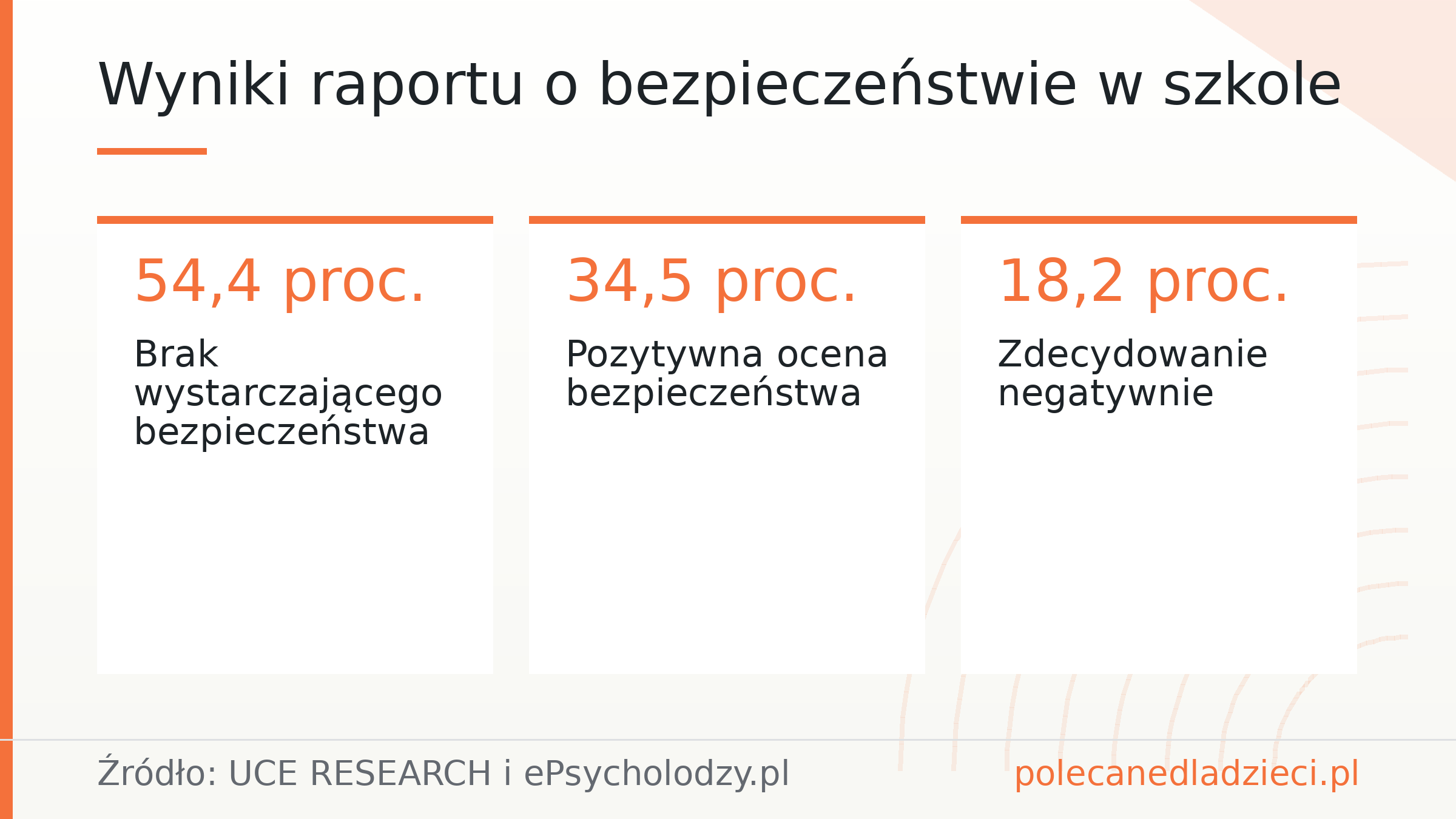 Wyniki raportu o bezpieczeństwie w szkole