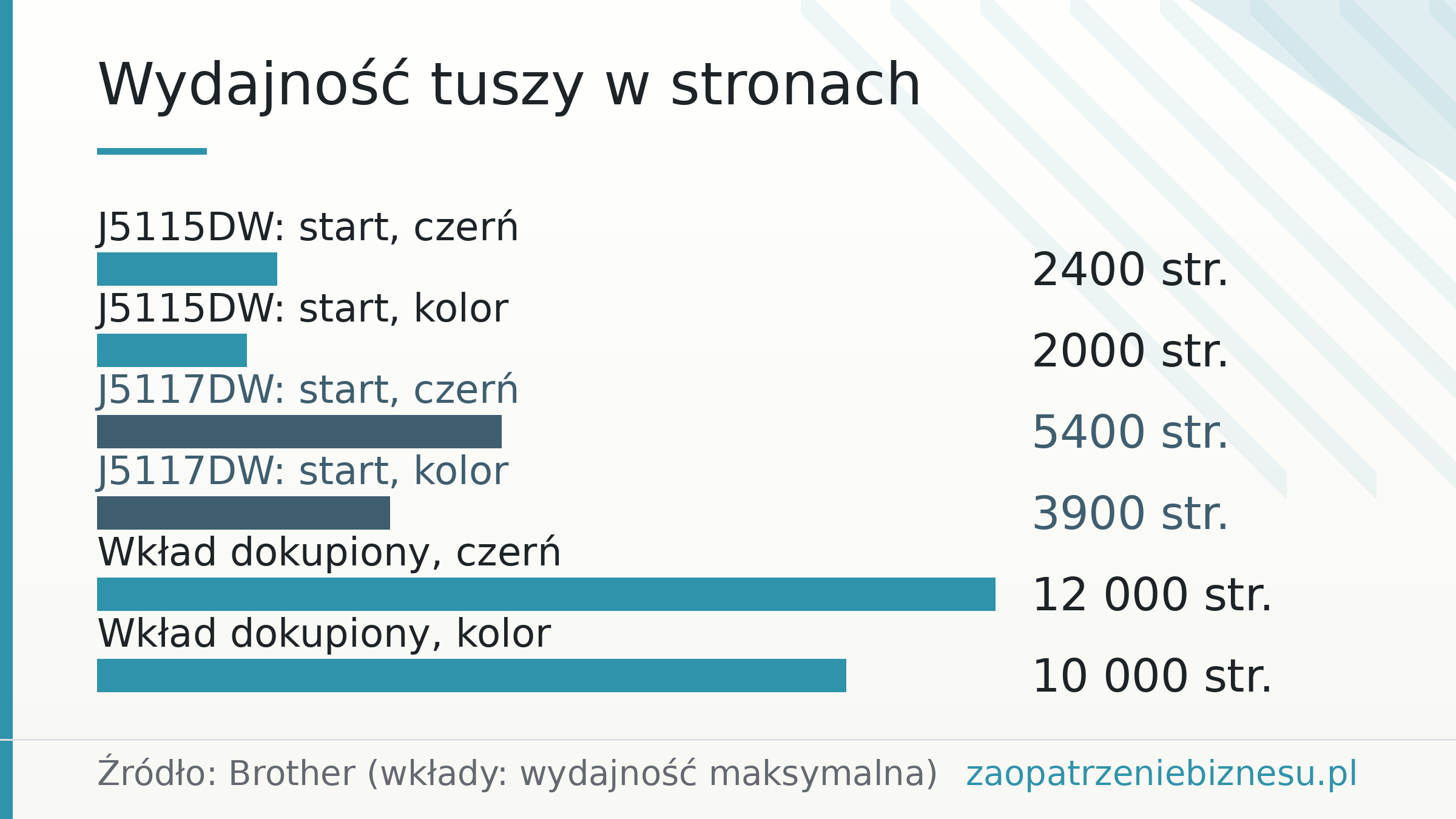 Wydajność tuszy w stronach