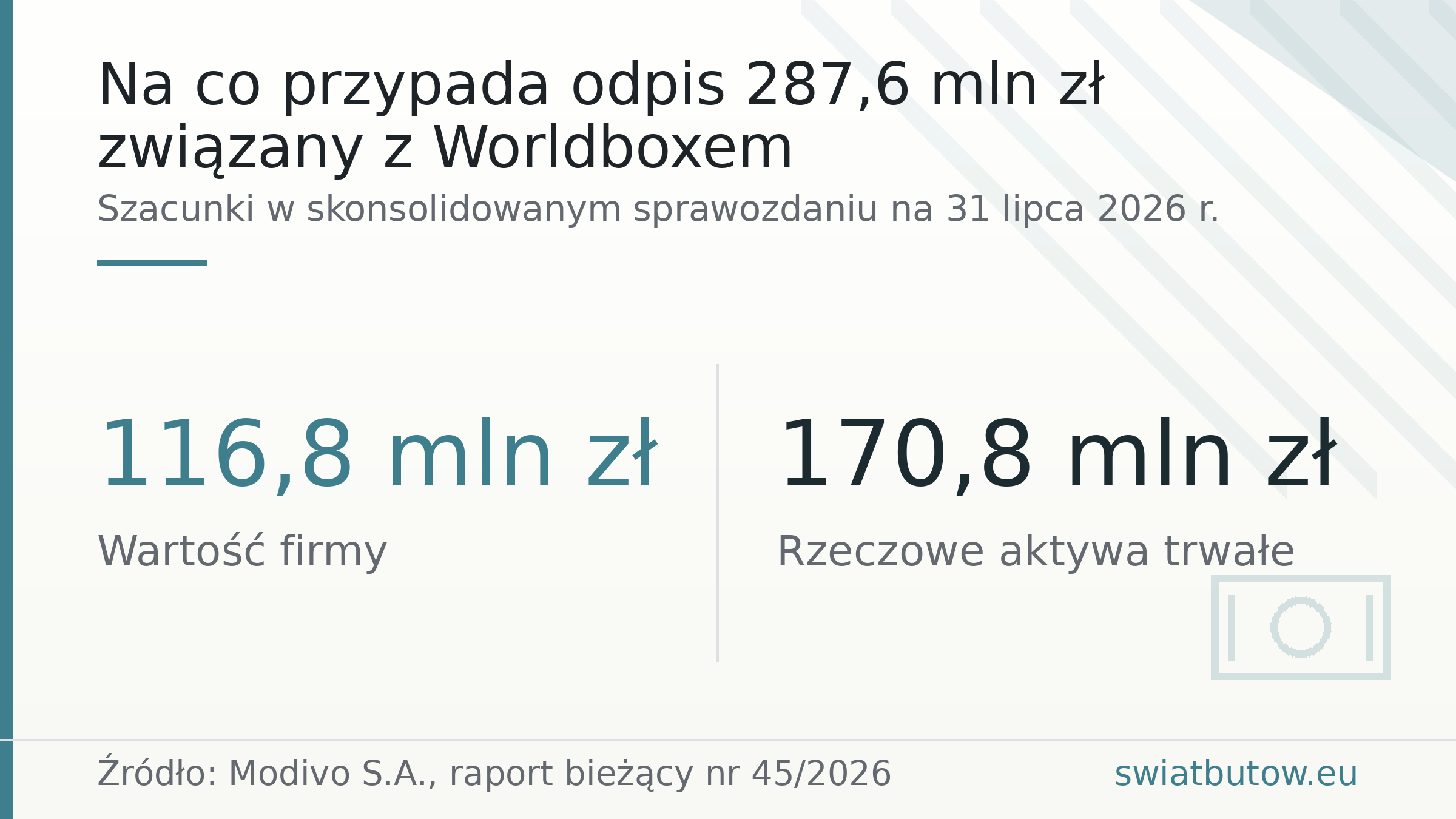 Na co przypada odpis 287,6 mln zł związany z Worldboxem