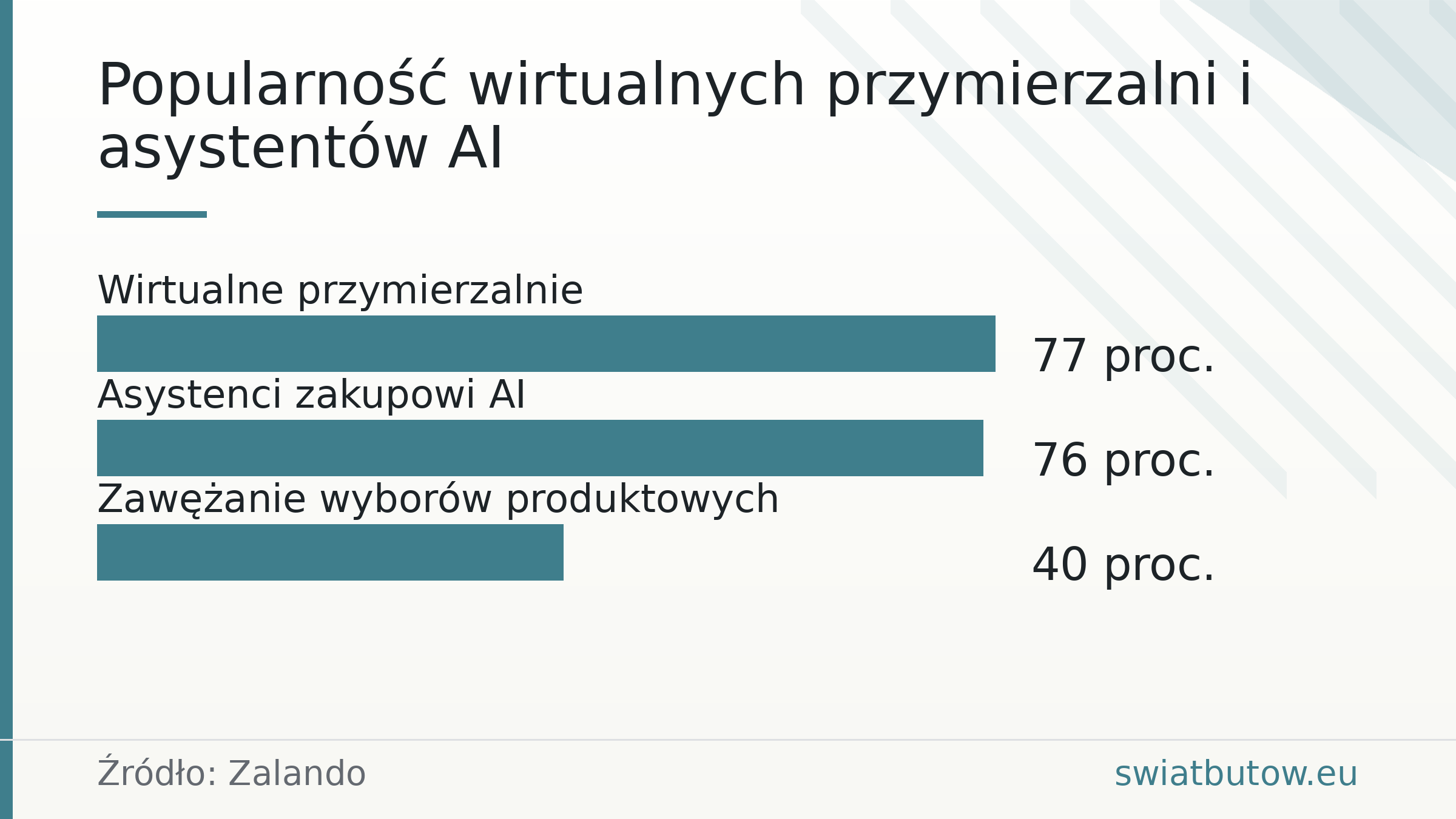 Popularność wirtualnych przymierzalni i asystentów AI