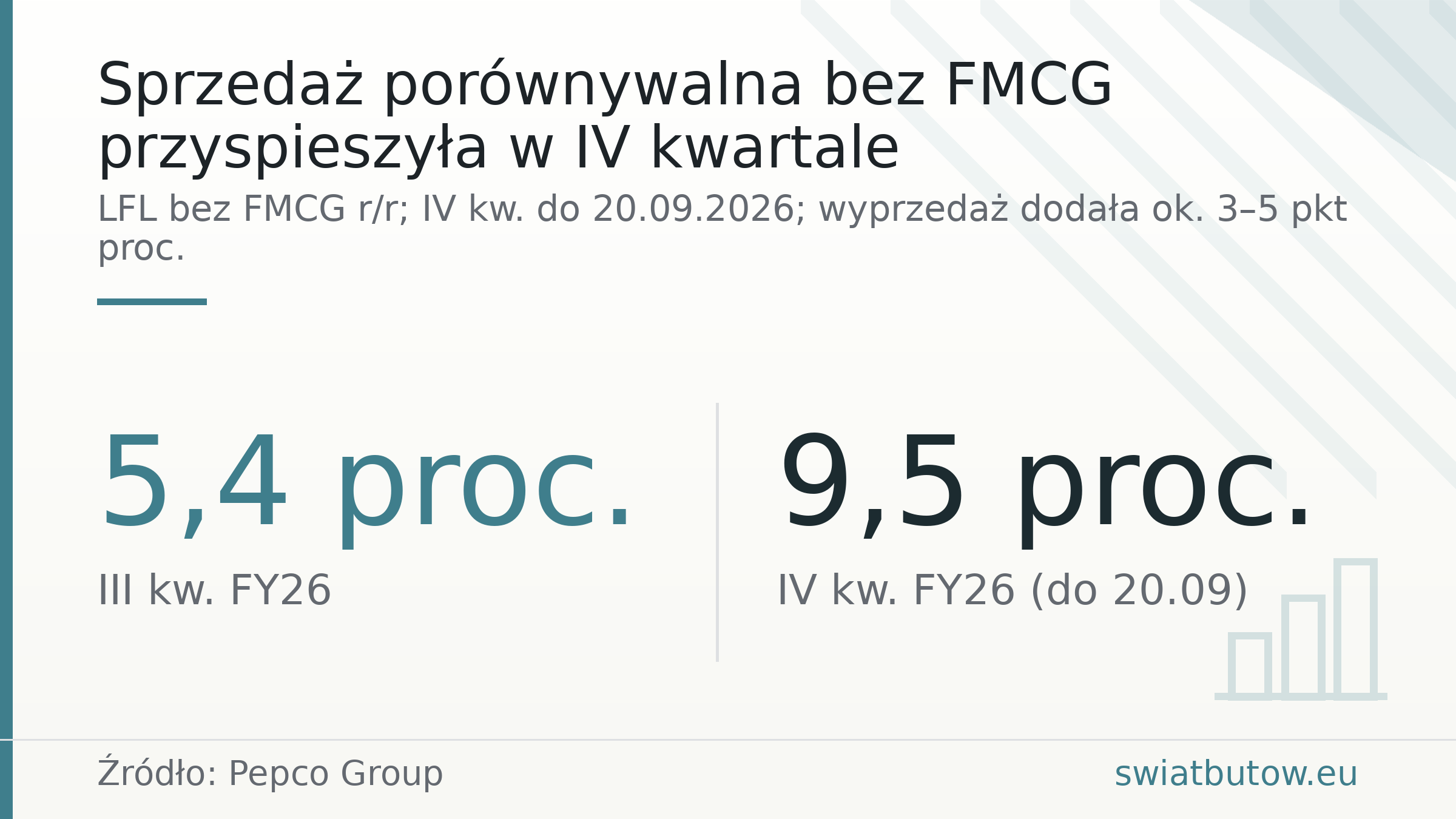 Sprzedaż porównywalna bez FMCG przyspieszyła w IV kwartale