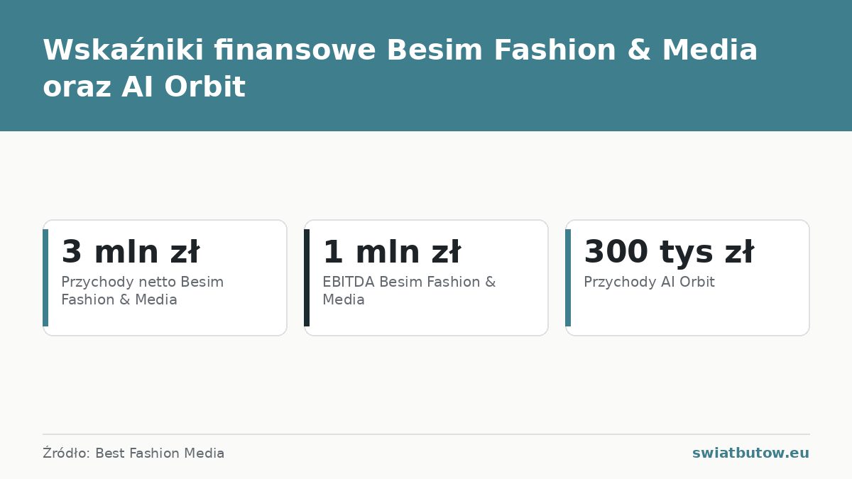 Wskaźniki finansowe Besim Fashion & Media oraz AI Orbit