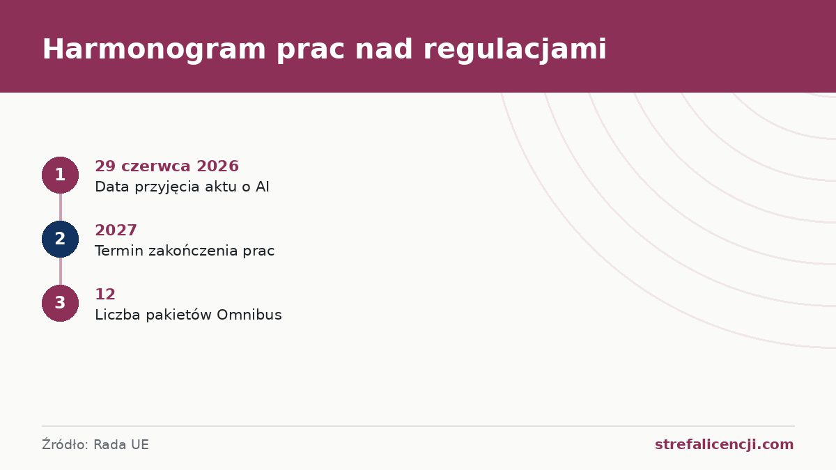 Harmonogram prac nad regulacjami