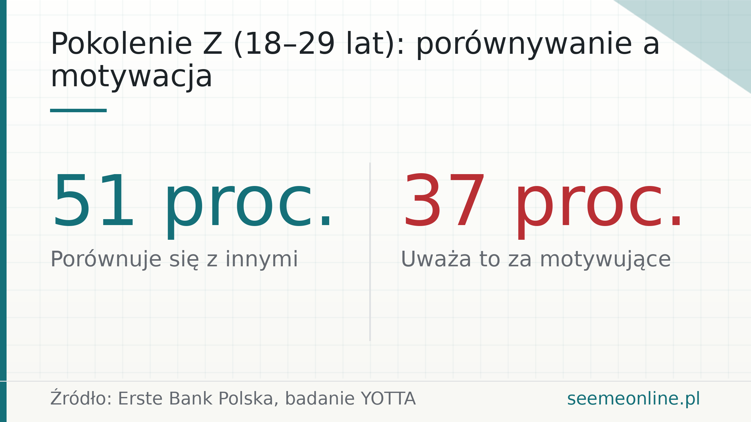 Pokolenie Z (18–29 lat): porównywanie a motywacja