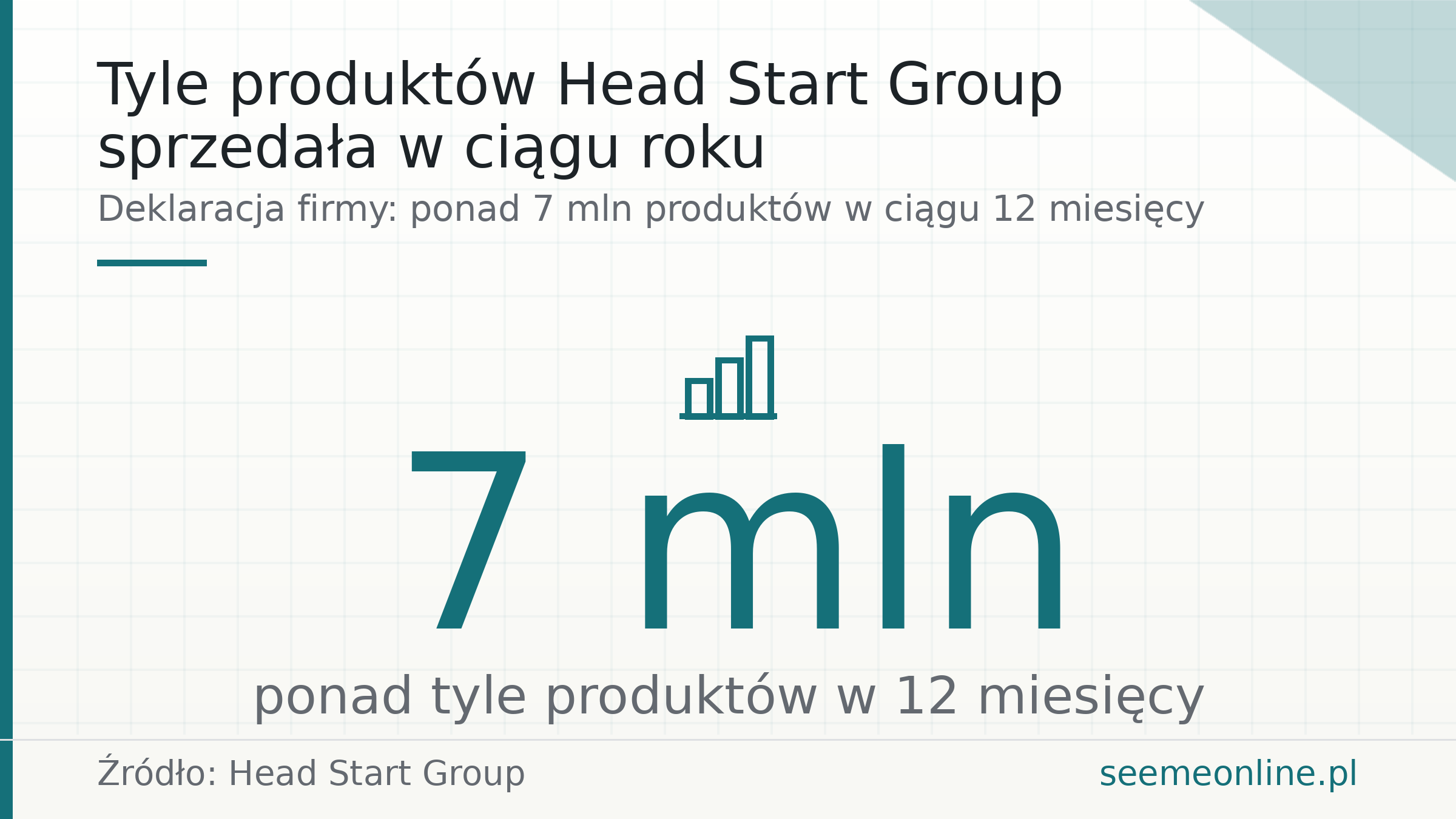 Tyle produktów Head Start Group sprzedała w ciągu roku