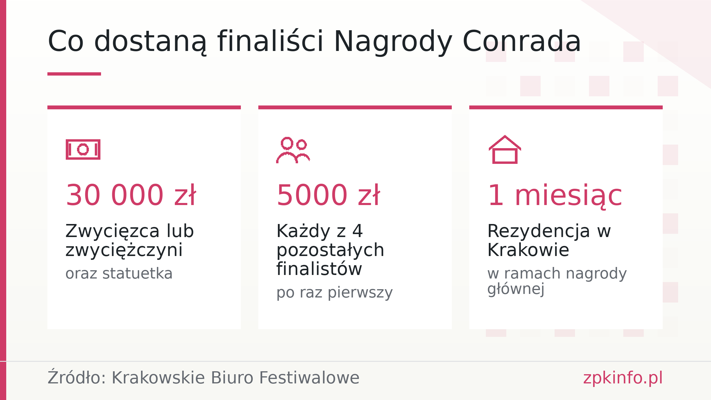 Co dostaną finaliści Nagrody Conrada