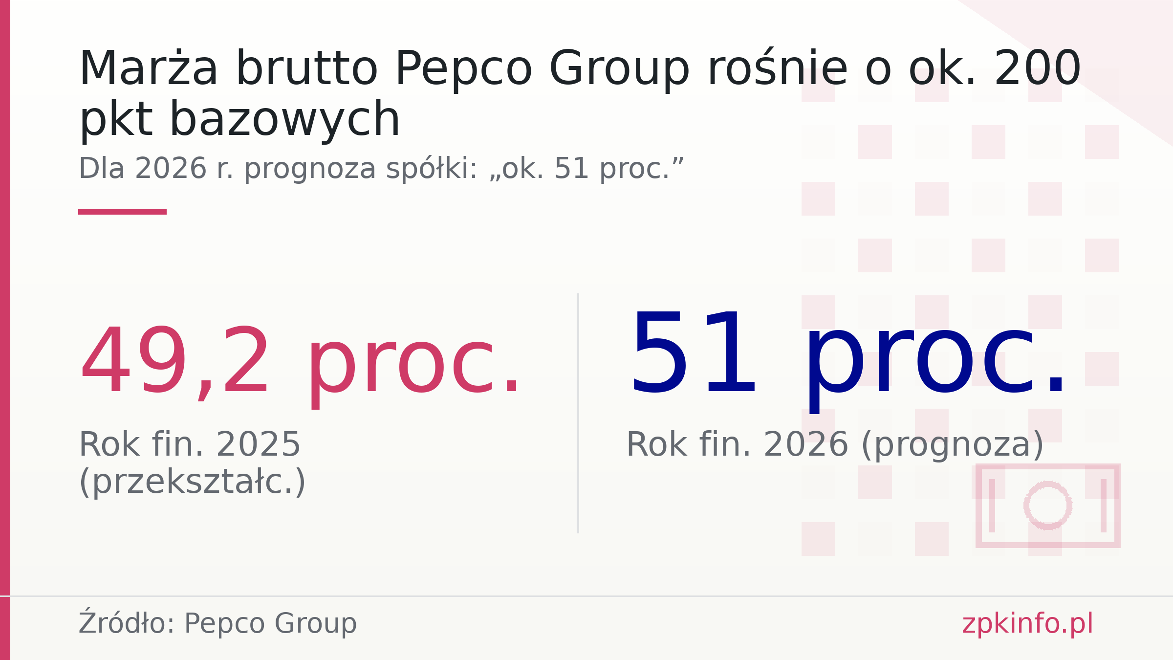 Marża brutto Pepco Group rośnie o ok. 200 pkt bazowych