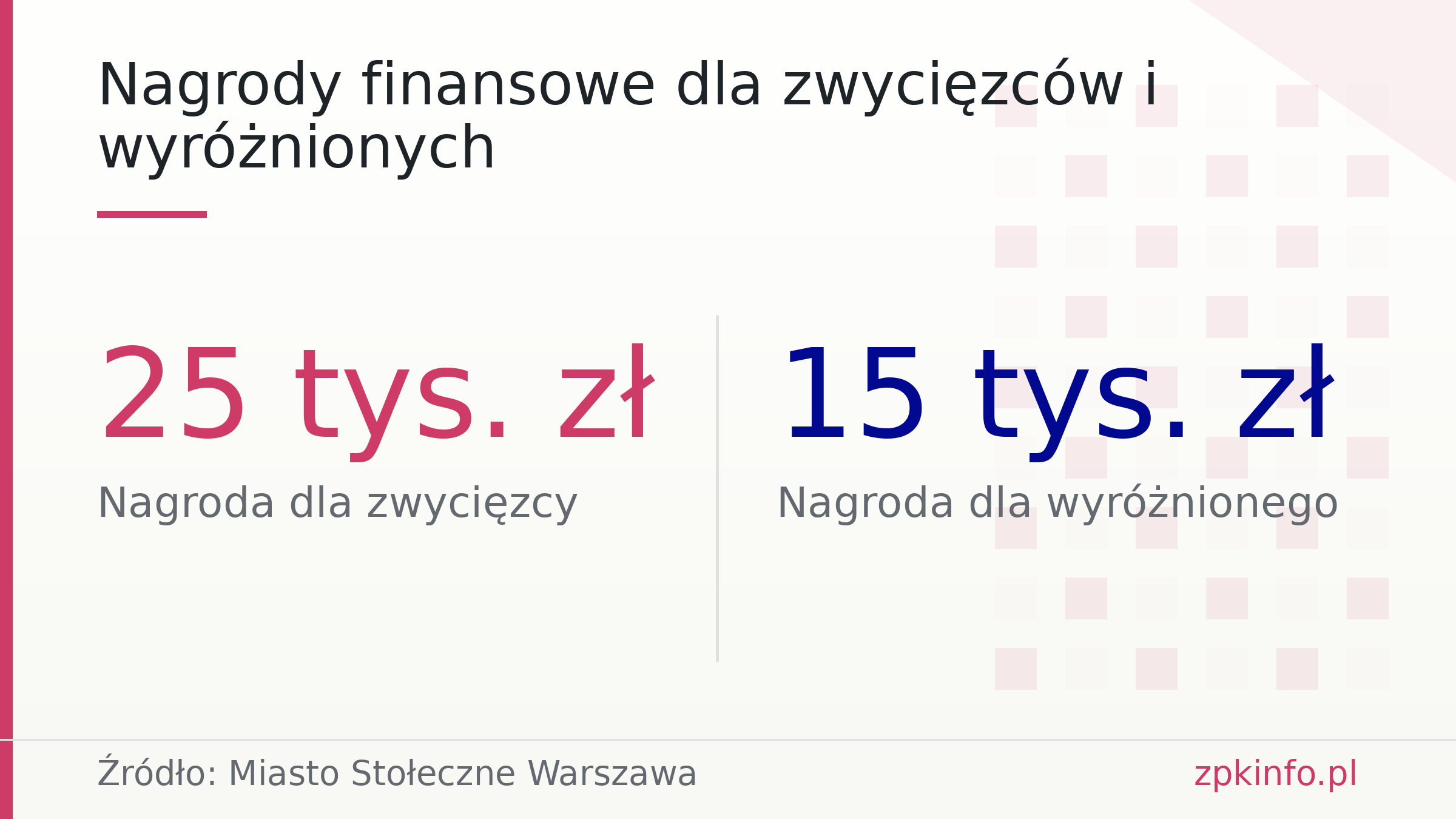 Nagrody finansowe dla zwycięzców i wyróżnionych