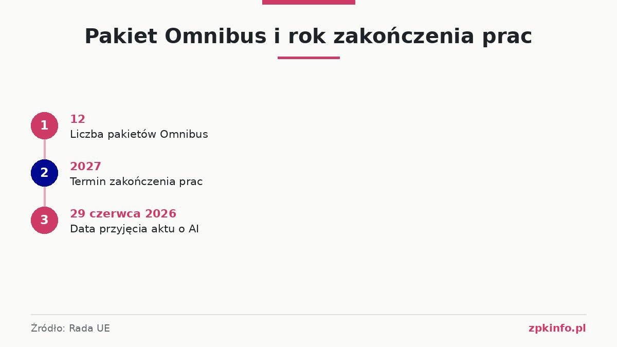 Pakiet Omnibus i rok zakończenia prac